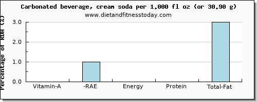 vitamin a, rae and nutritional content in vitamin a in soft drinks